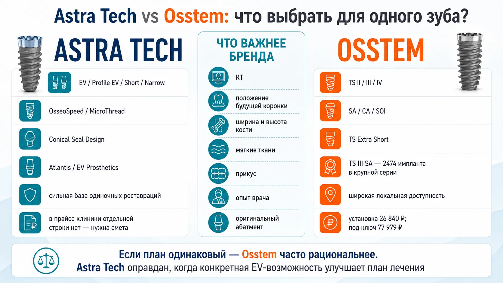 Astra Tech и Osstem сравнение для одного зуба и стоимость