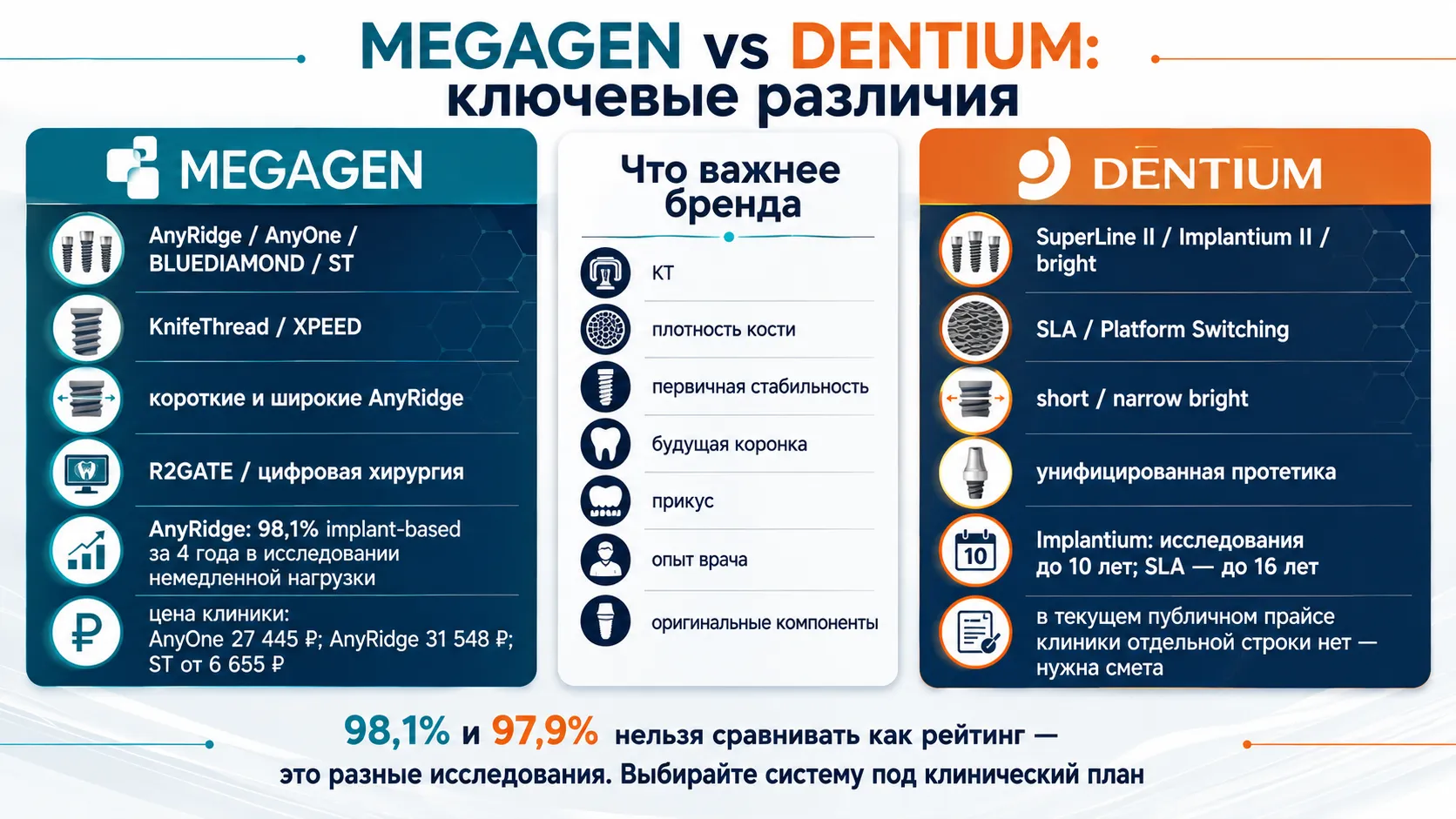 MegaGen и Dentium ключевые различия и стоимость