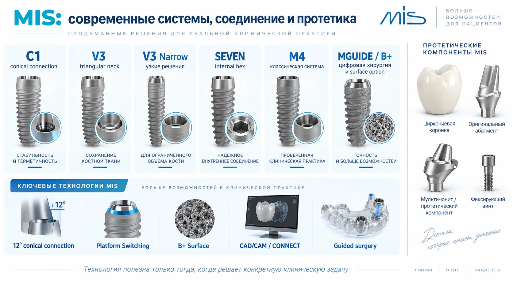 Системы MIS C1 V3 SEVEN M4 и MGUIDE