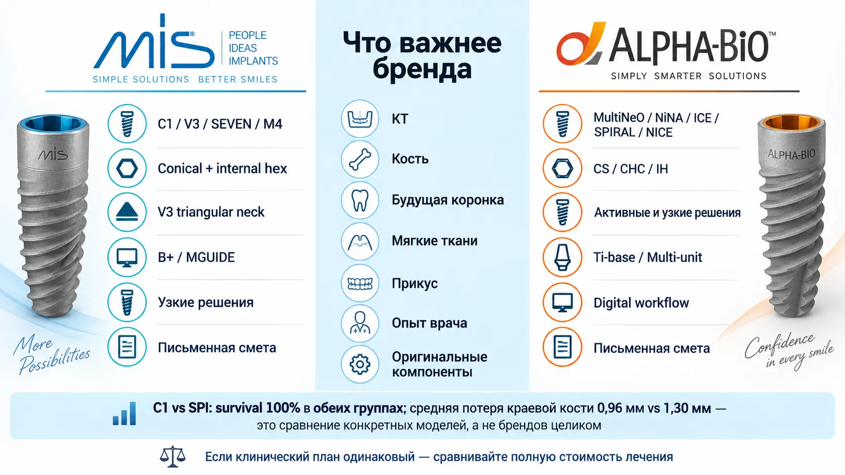 MIS и Alpha-Bio ключевые различия