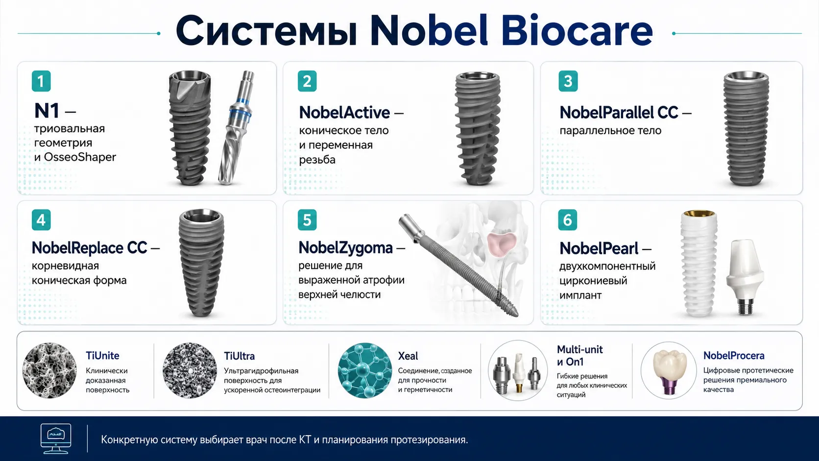 Системы имплантов Nobel Biocare