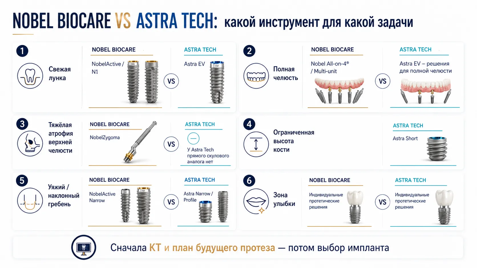 Nobel Biocare и Astra Tech в сложных клинических ситуациях
