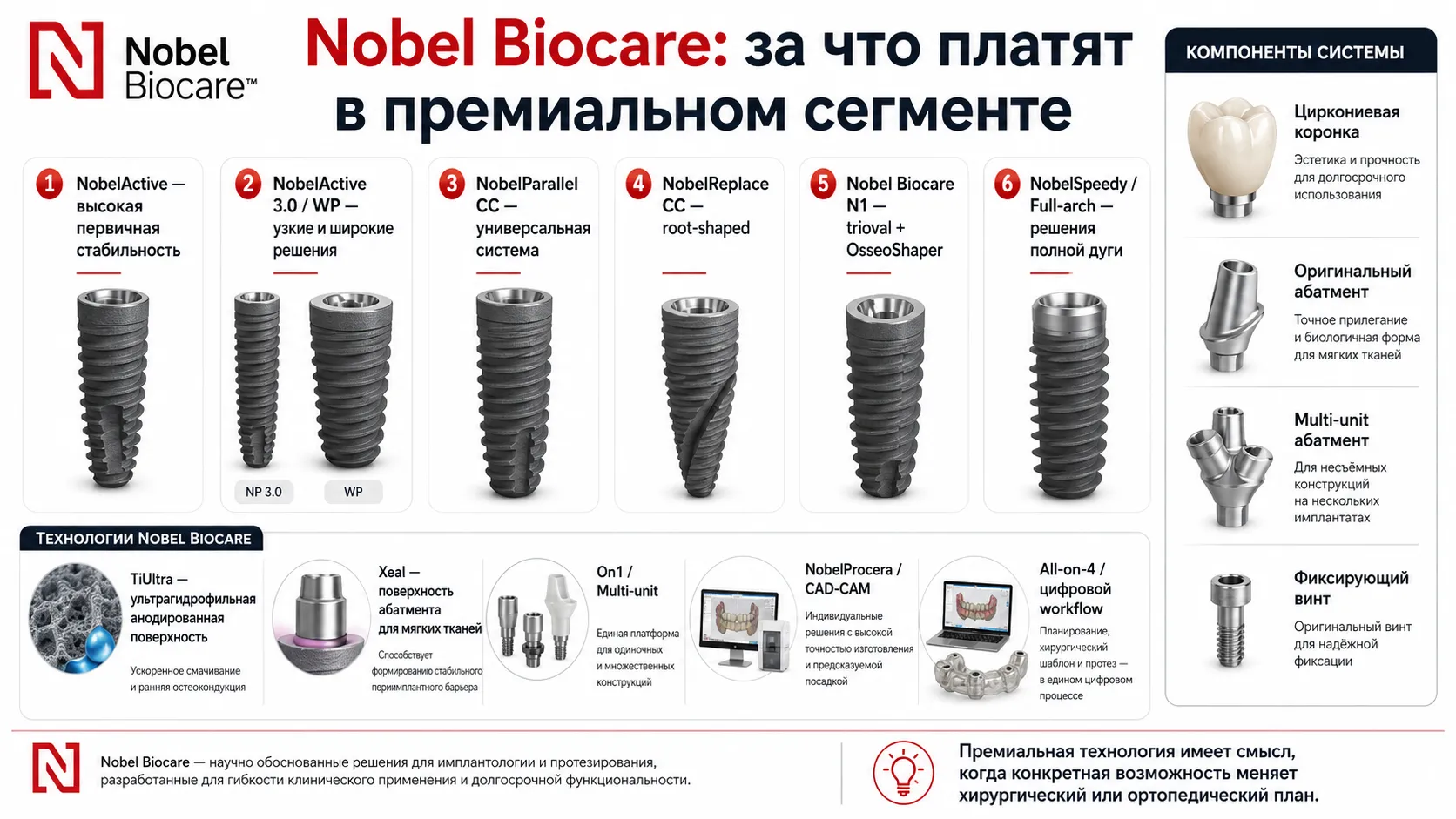 Системы имплантов Nobel Biocare NobelActive NobelParallel NobelReplace N1