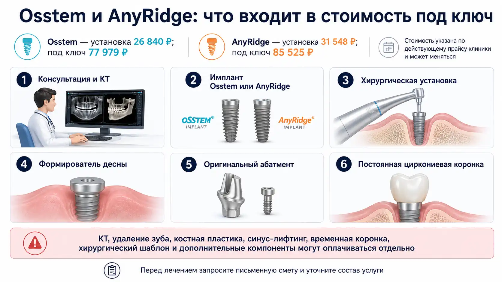 Что входит в стоимость имплантации Osstem и AnyRidge под ключ