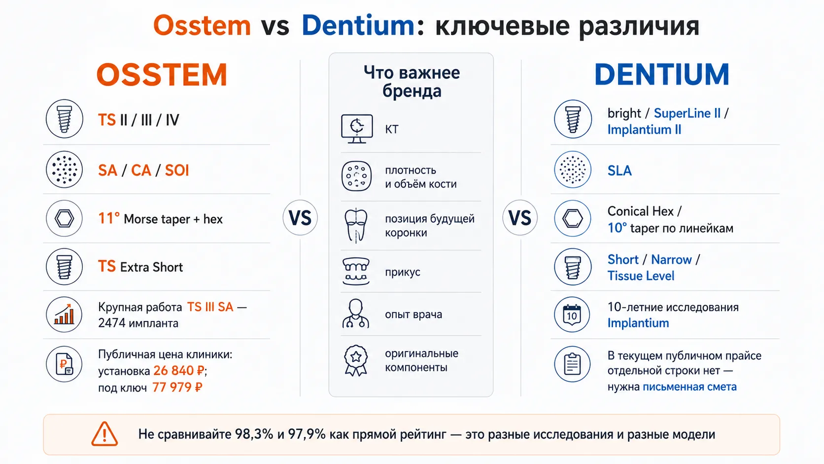 Сравнение Osstem и Dentium по ключевым критериям