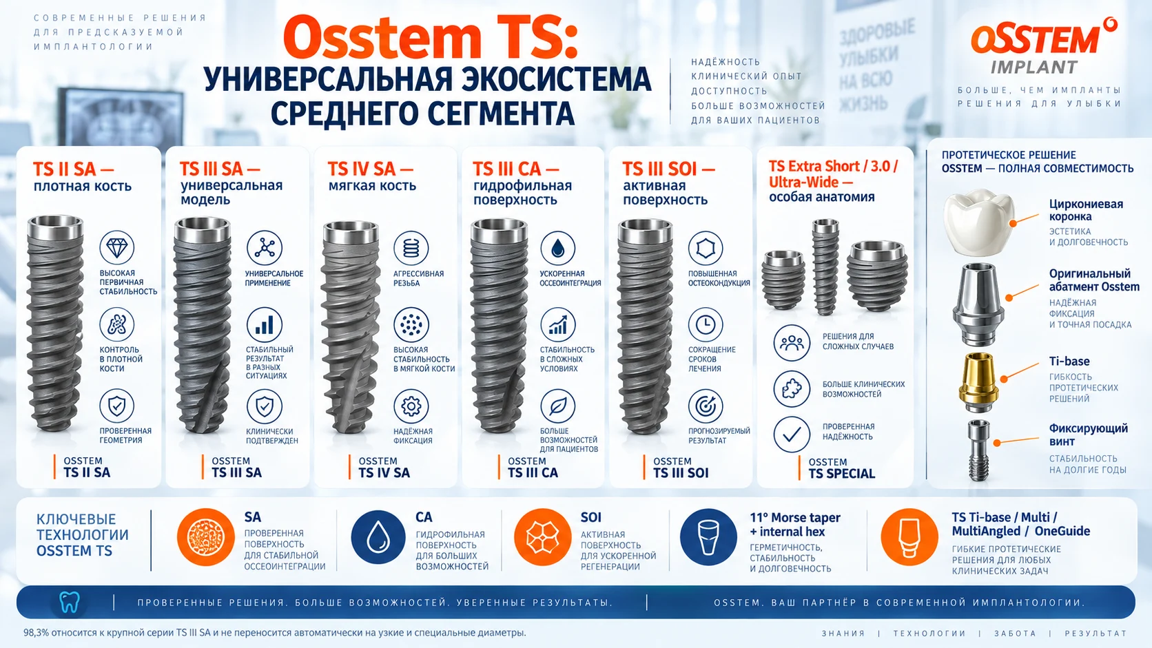 Osstem и MIS сравнение цены технологий и возможностей
