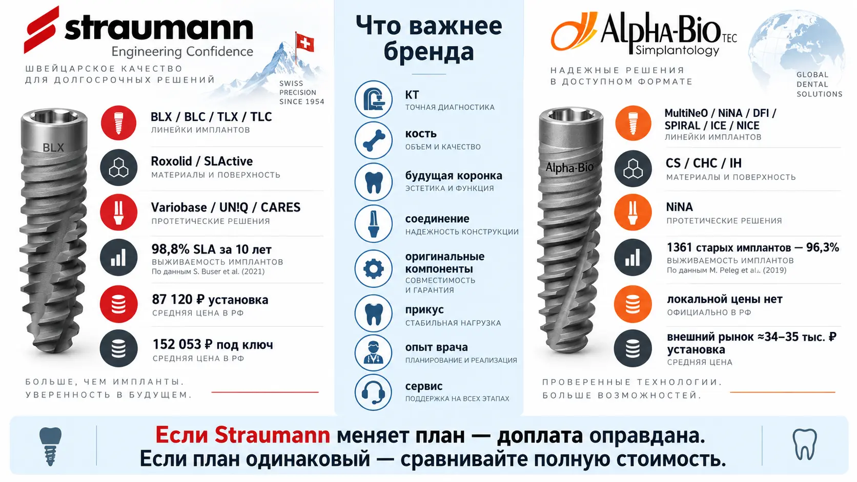 Straumann и Alpha-Bio сравнение цены и возможностей