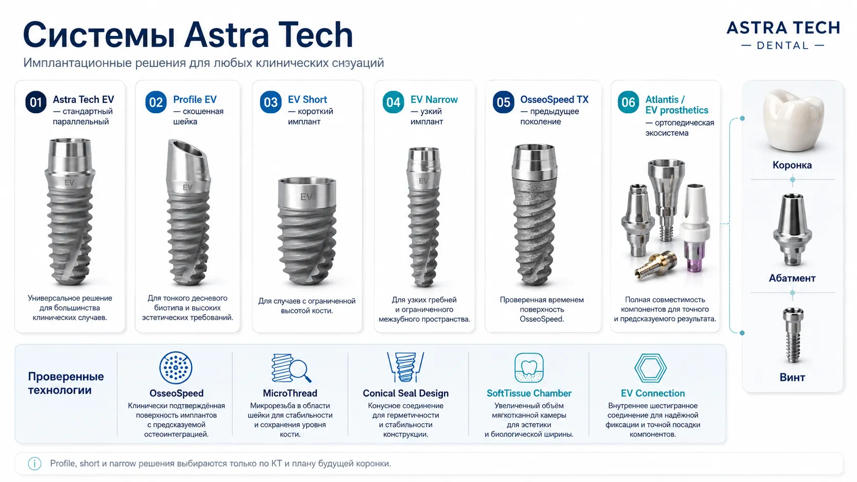 Системы Astra Tech Implant System EV и технологии OsseoSpeed