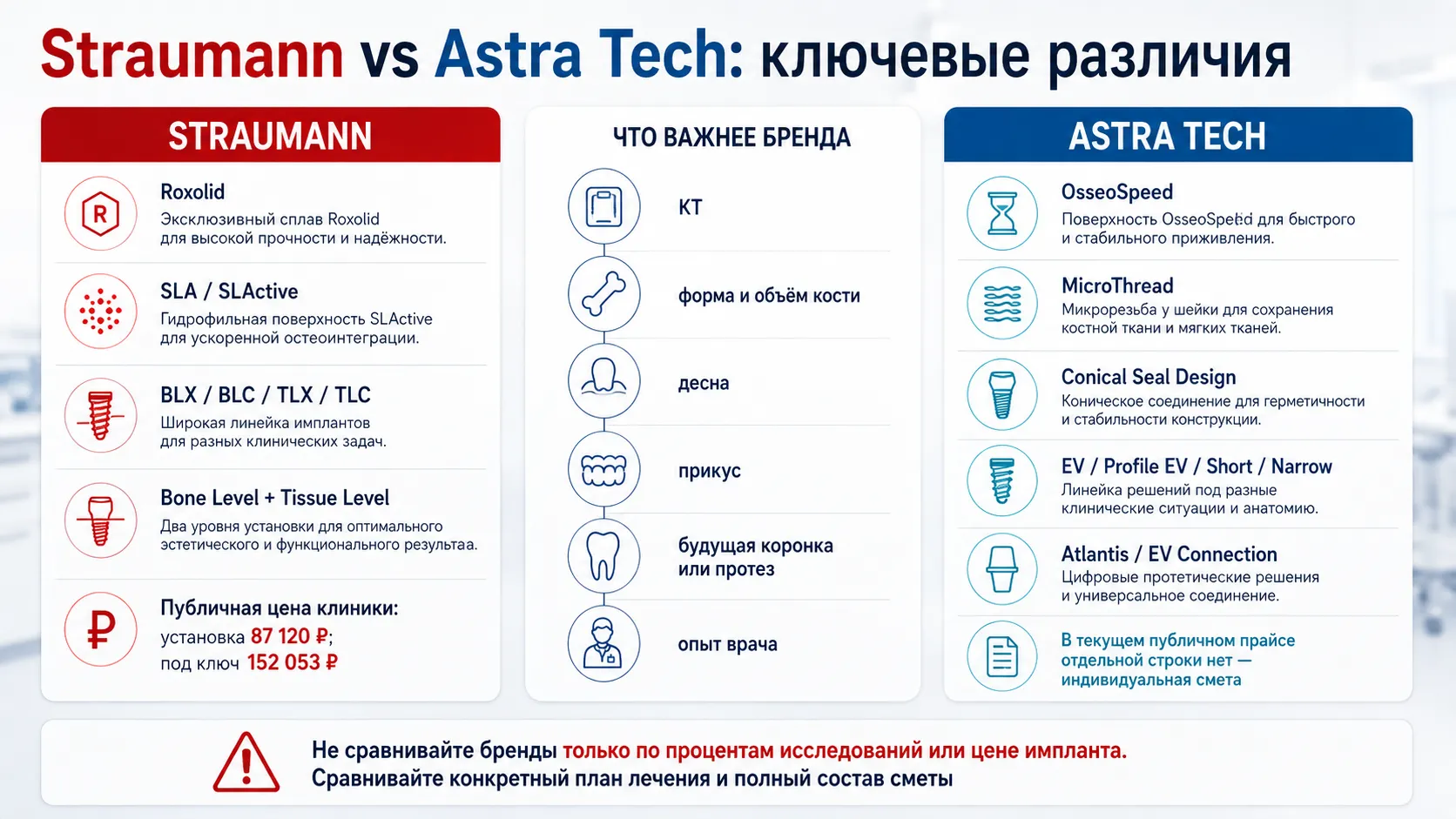 Сравнение Straumann и Astra Tech по ключевым критериям
