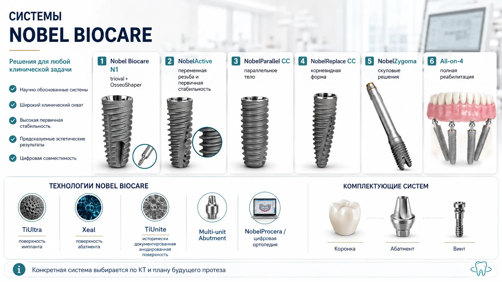 Системы Nobel Biocare N1 NobelActive NobelParallel