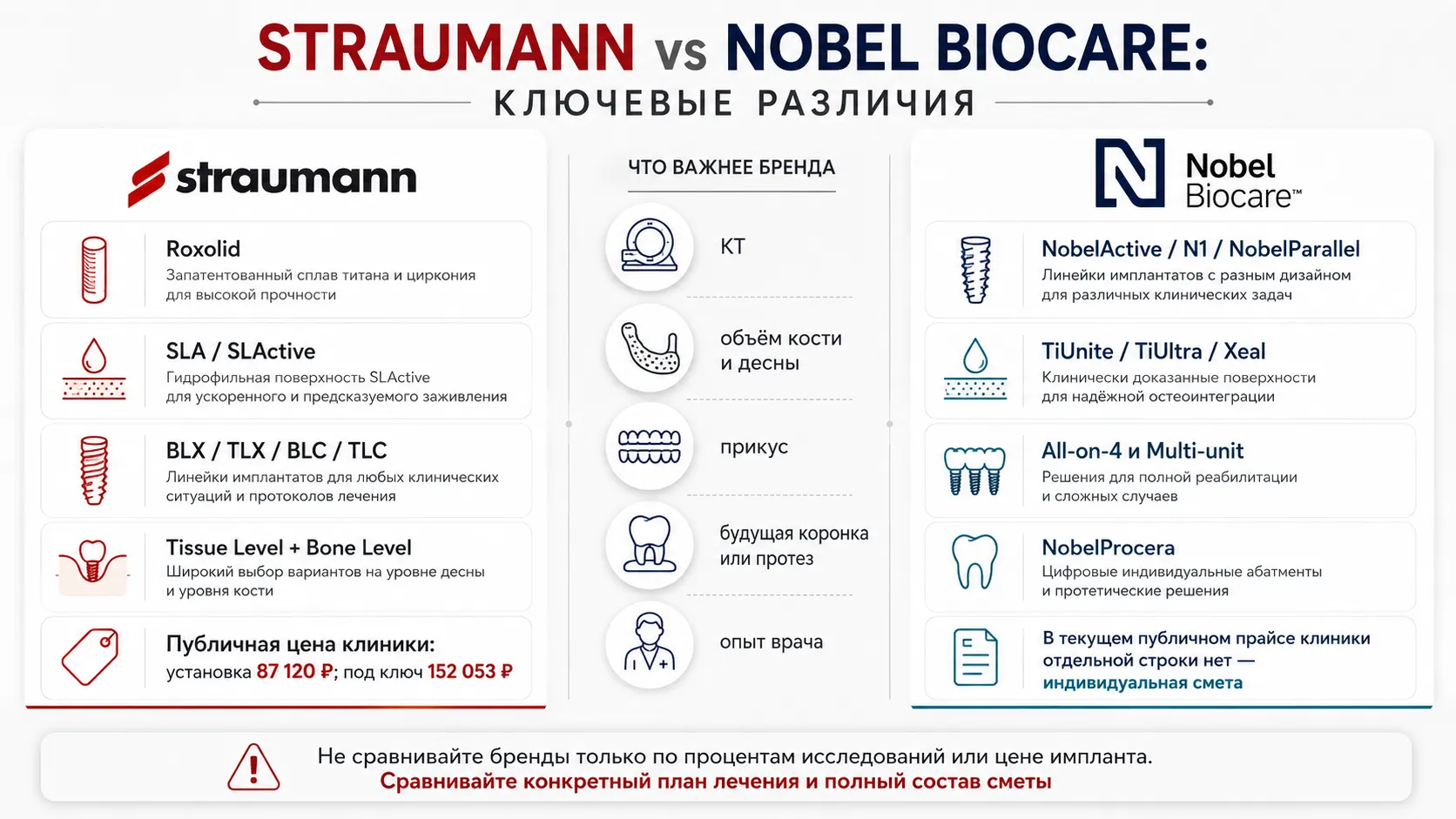 Сравнение Straumann и Nobel Biocare по ключевым критериям