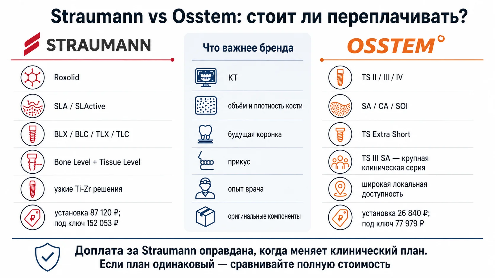 Straumann и Osstem ключевые различия